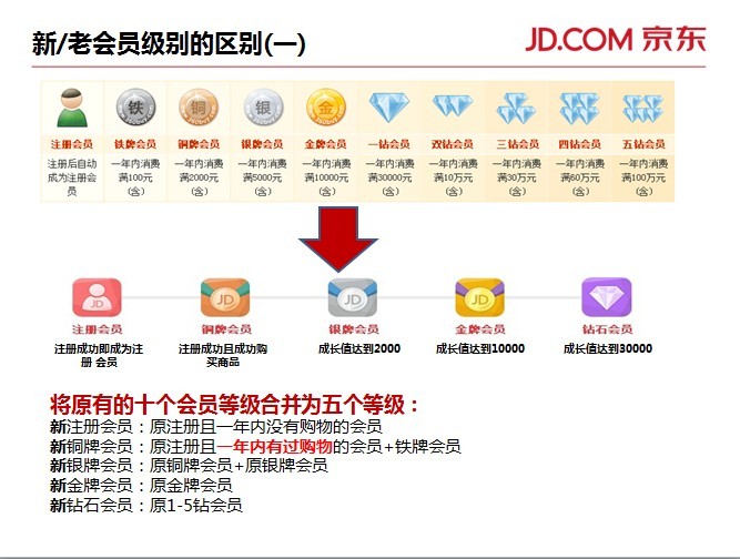 京东会员等级